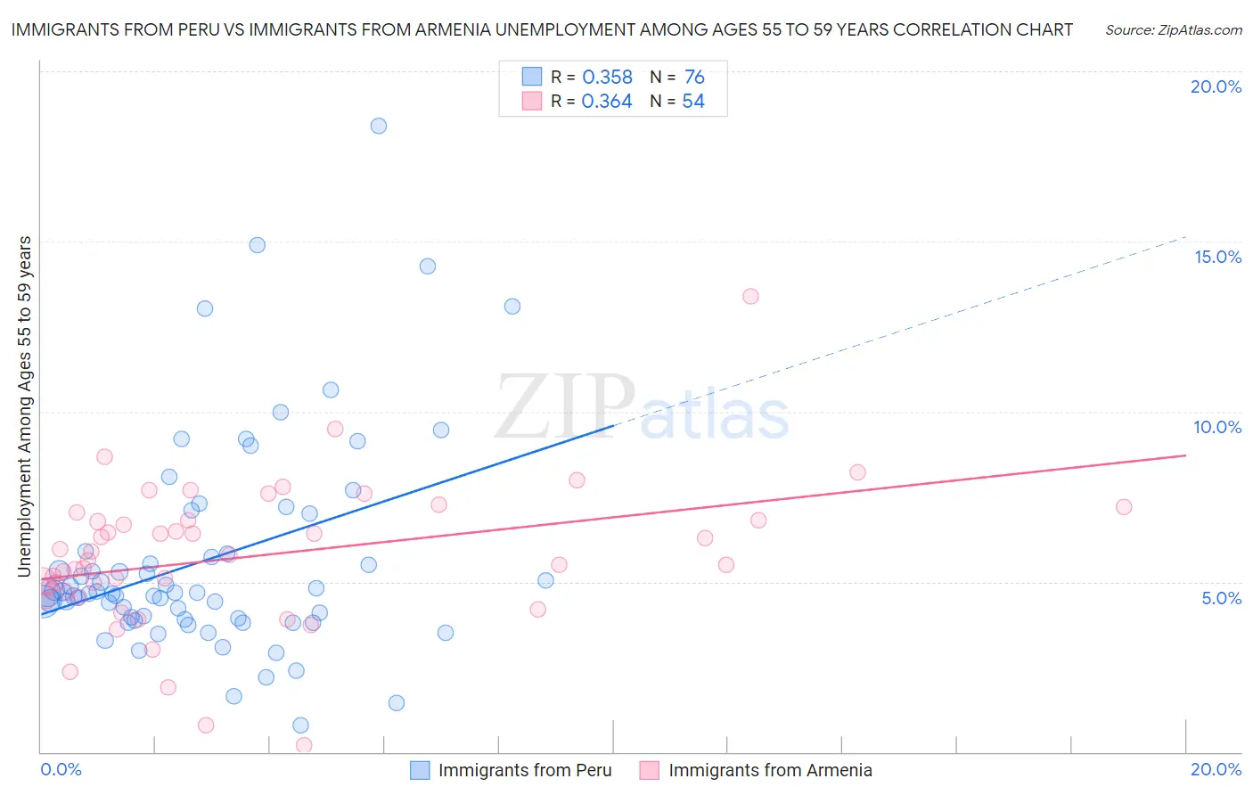 Immigrants from Peru vs Immigrants from Armenia Unemployment Among Ages 55 to 59 years