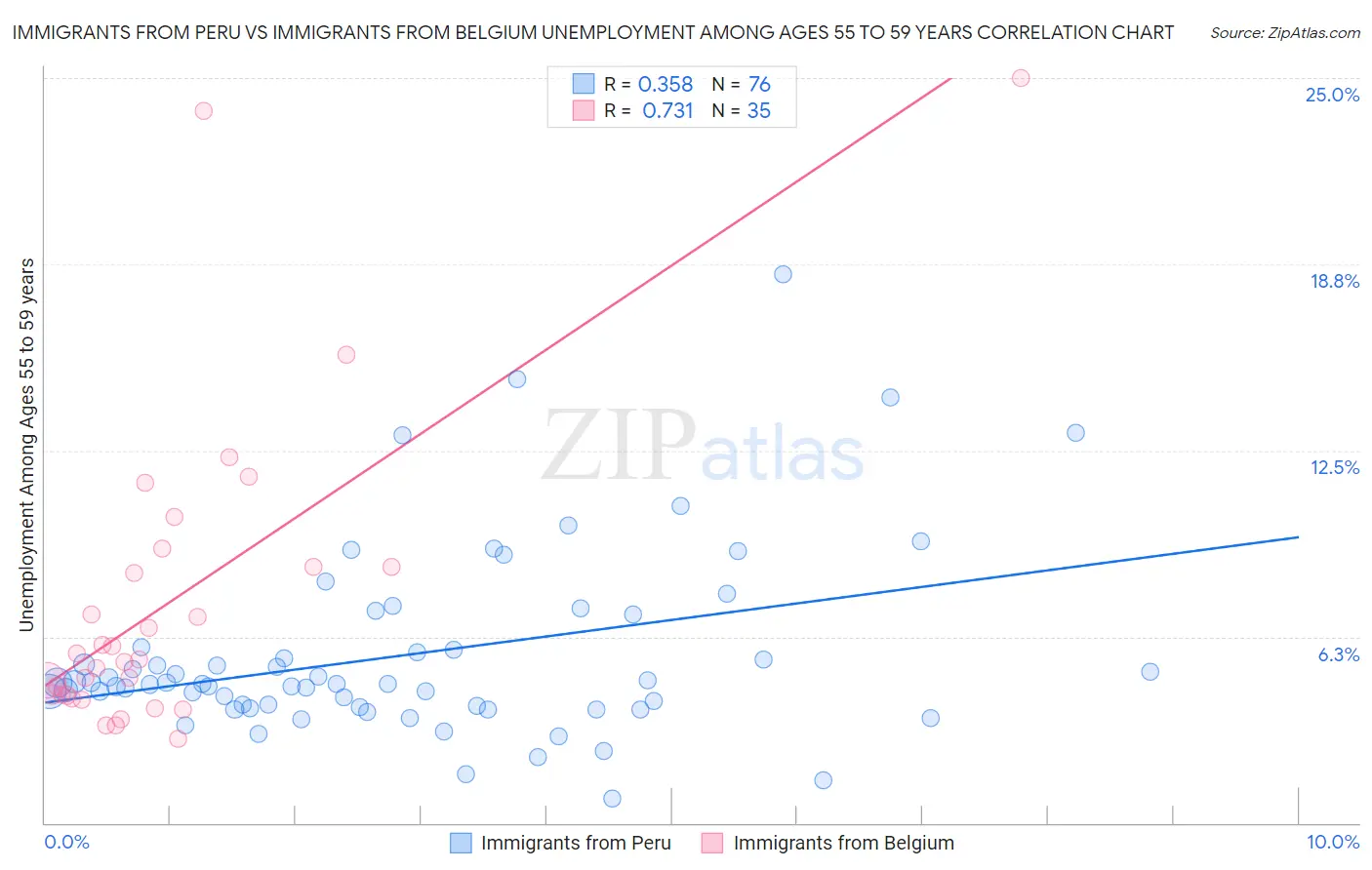 Immigrants from Peru vs Immigrants from Belgium Unemployment Among Ages 55 to 59 years