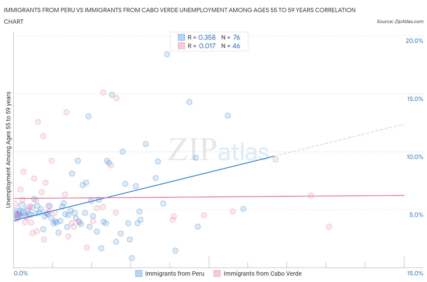 Immigrants from Peru vs Immigrants from Cabo Verde Unemployment Among Ages 55 to 59 years
