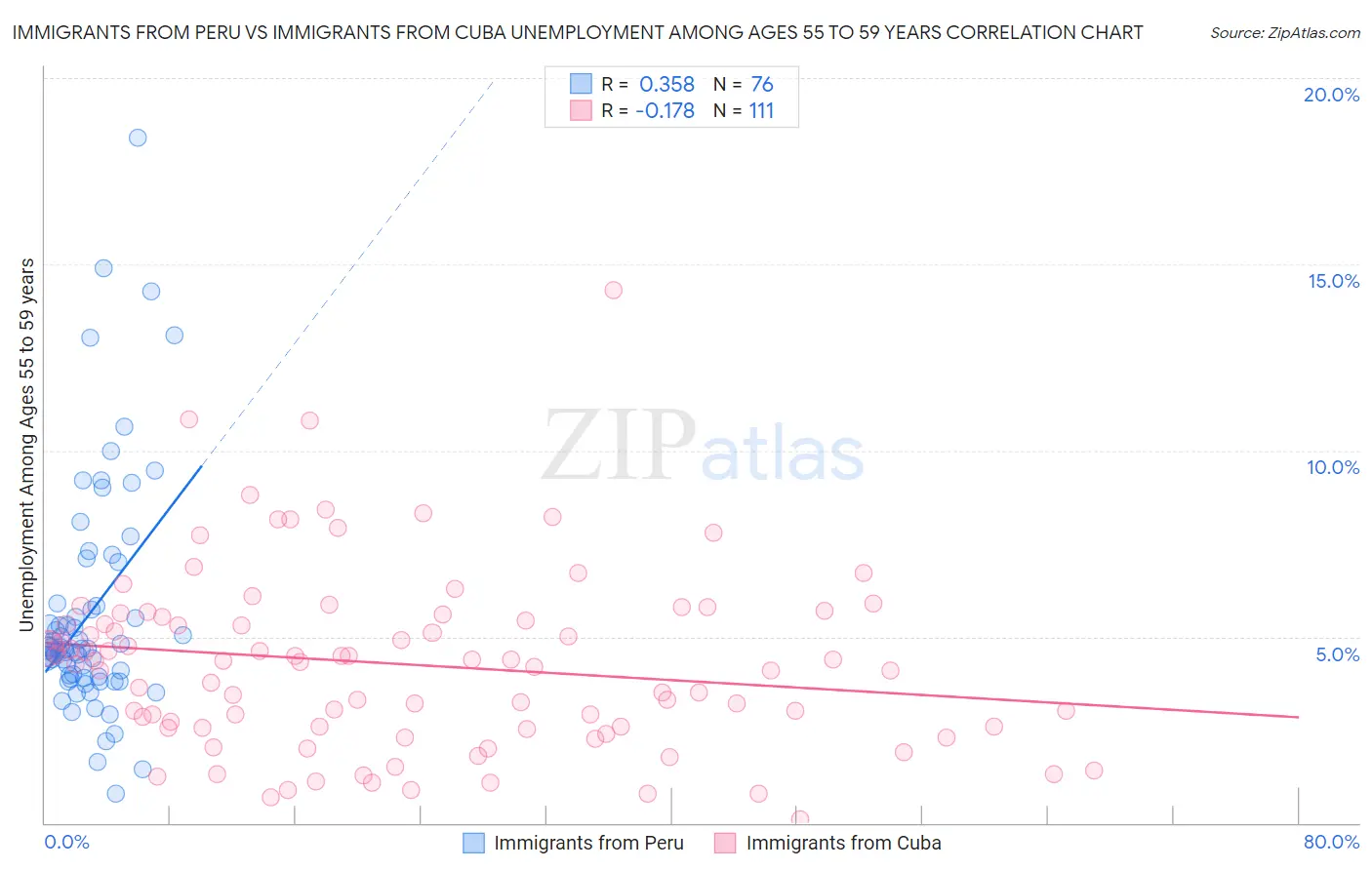 Immigrants from Peru vs Immigrants from Cuba Unemployment Among Ages 55 to 59 years