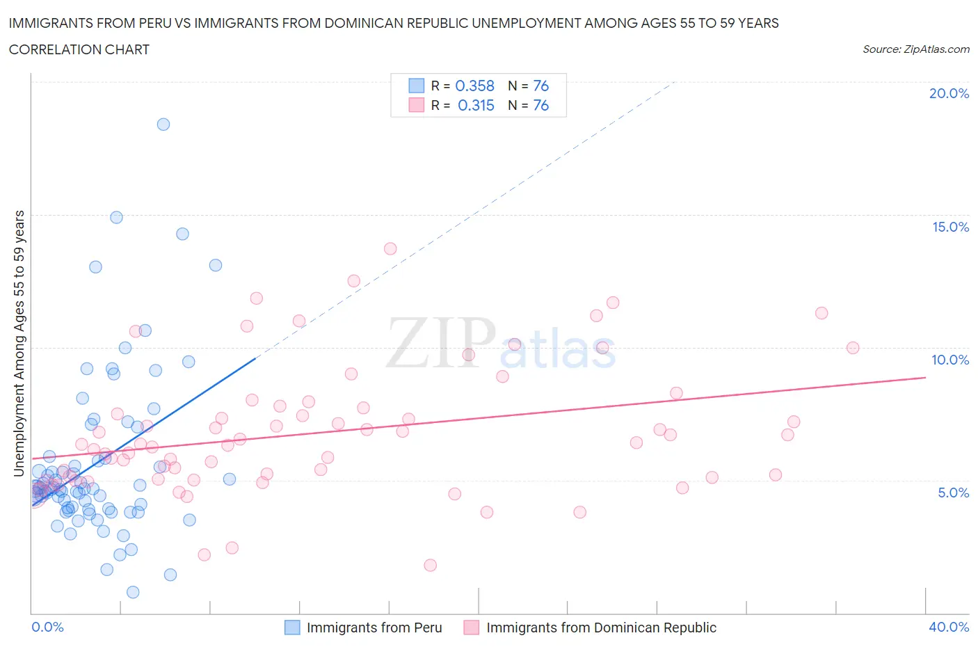 Immigrants from Peru vs Immigrants from Dominican Republic Unemployment Among Ages 55 to 59 years