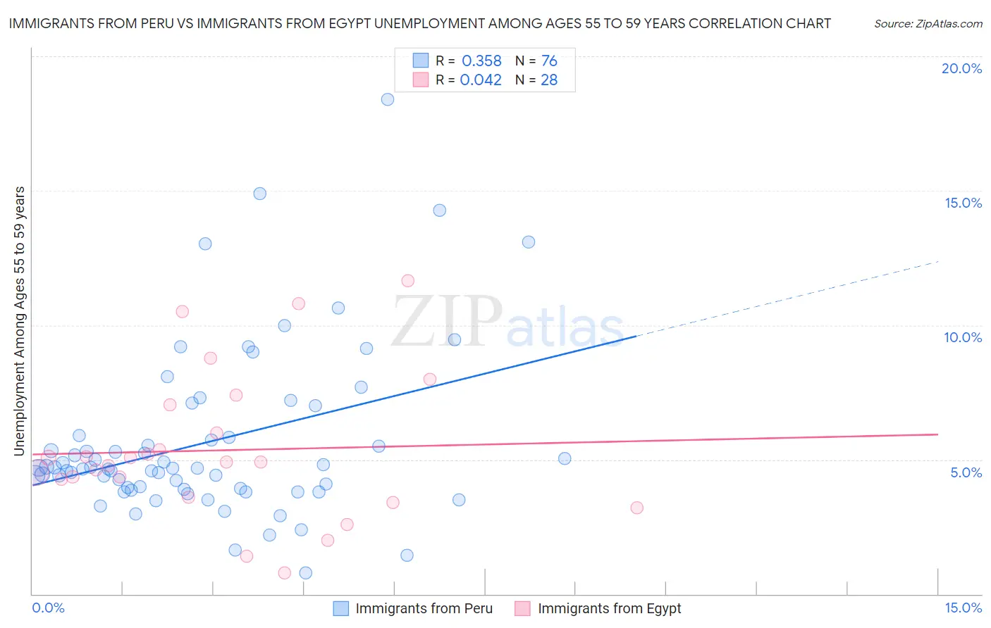 Immigrants from Peru vs Immigrants from Egypt Unemployment Among Ages 55 to 59 years