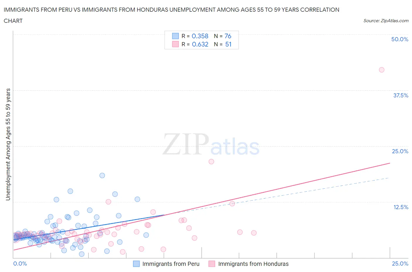 Immigrants from Peru vs Immigrants from Honduras Unemployment Among Ages 55 to 59 years