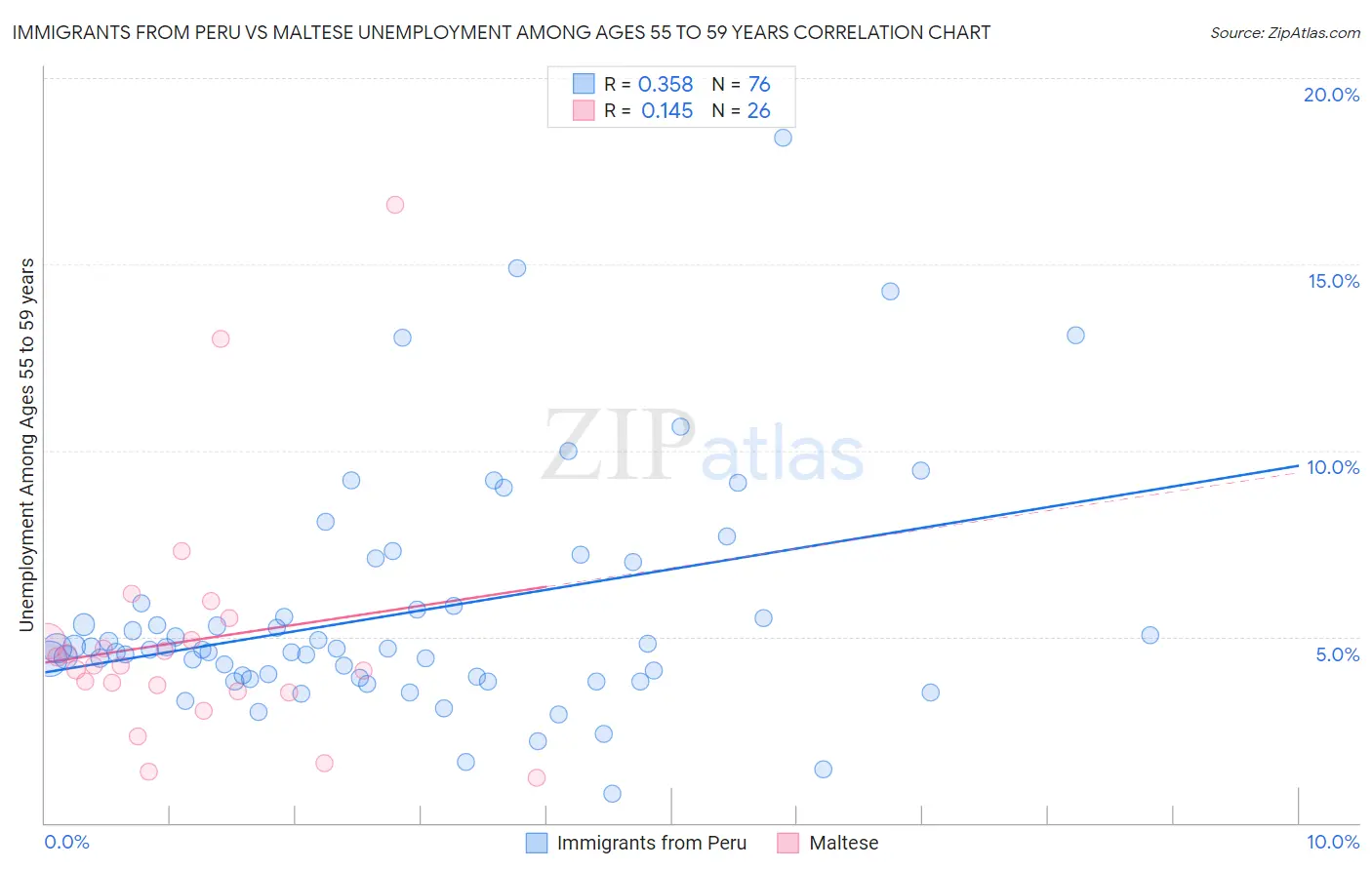 Immigrants from Peru vs Maltese Unemployment Among Ages 55 to 59 years