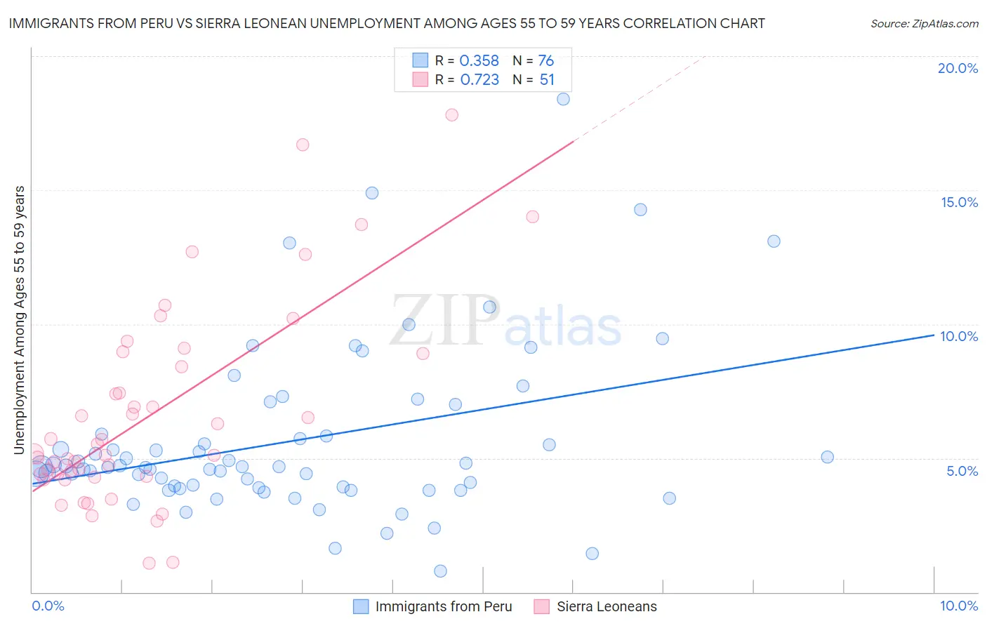 Immigrants from Peru vs Sierra Leonean Unemployment Among Ages 55 to 59 years