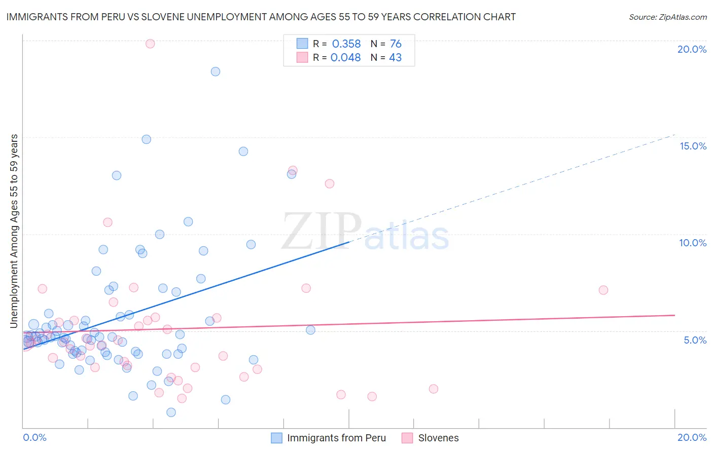 Immigrants from Peru vs Slovene Unemployment Among Ages 55 to 59 years