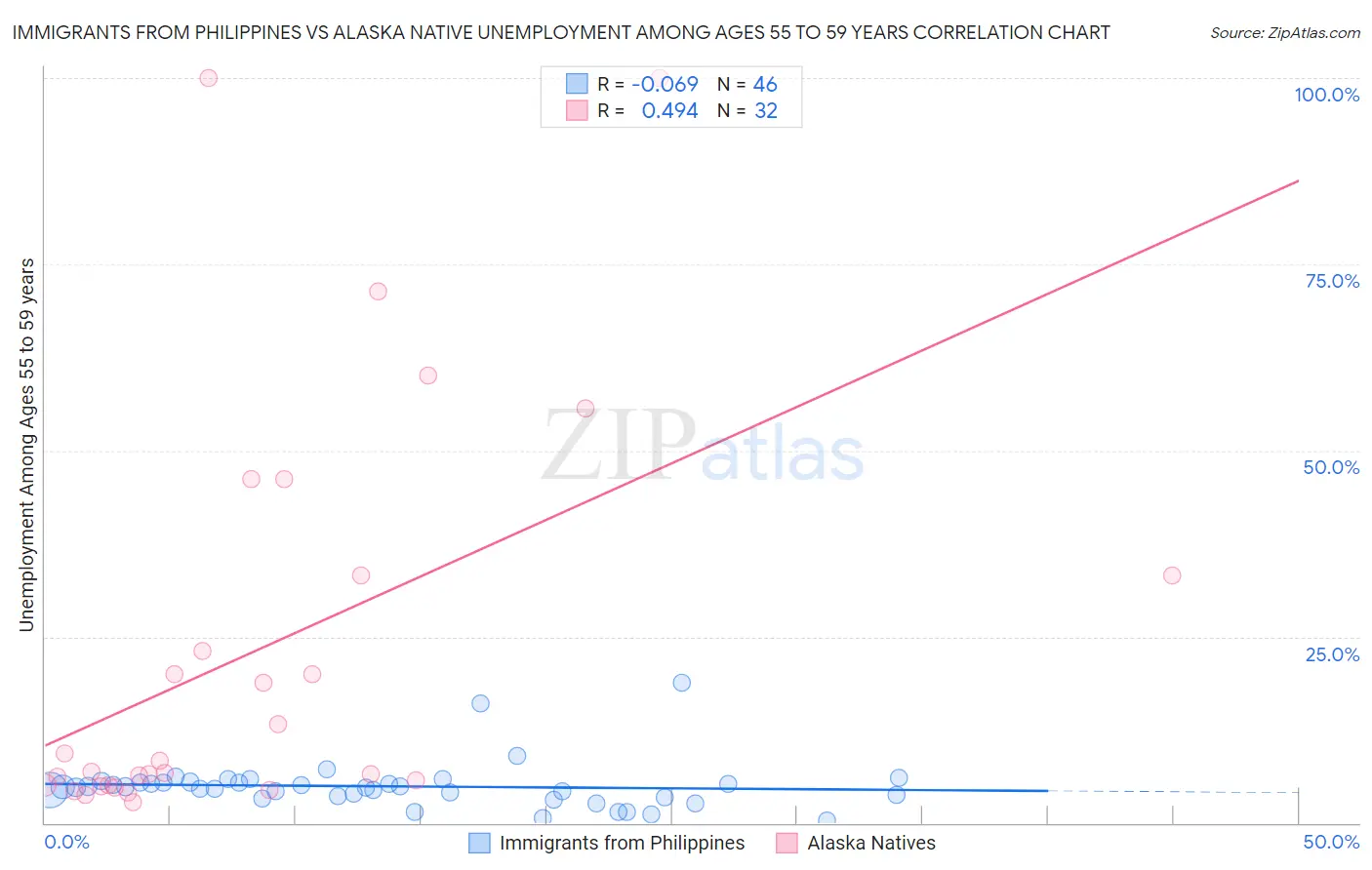 Immigrants from Philippines vs Alaska Native Unemployment Among Ages 55 to 59 years