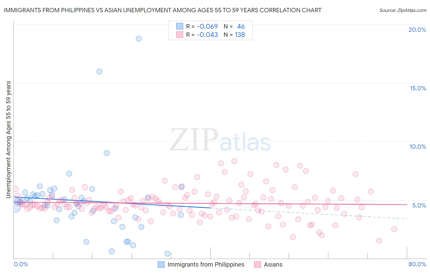 Immigrants from Philippines vs Asian Unemployment Among Ages 55 to 59 years