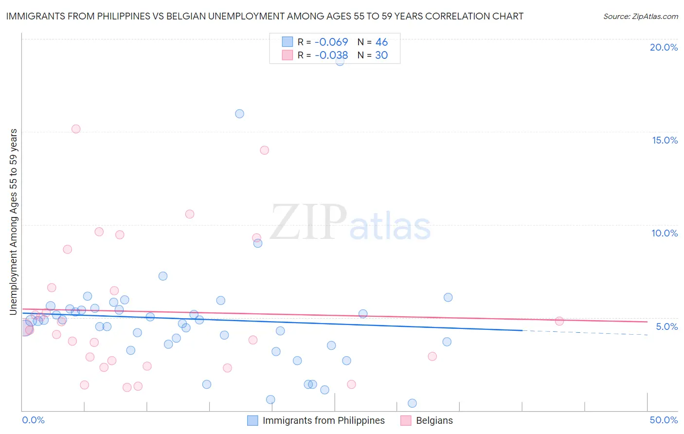 Immigrants from Philippines vs Belgian Unemployment Among Ages 55 to 59 years