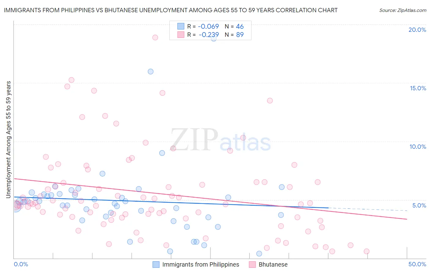 Immigrants from Philippines vs Bhutanese Unemployment Among Ages 55 to 59 years