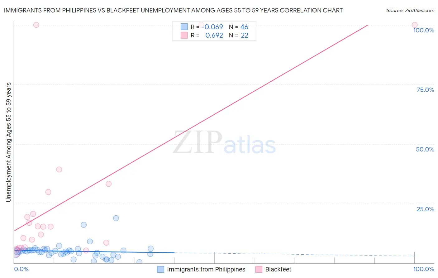 Immigrants from Philippines vs Blackfeet Unemployment Among Ages 55 to 59 years