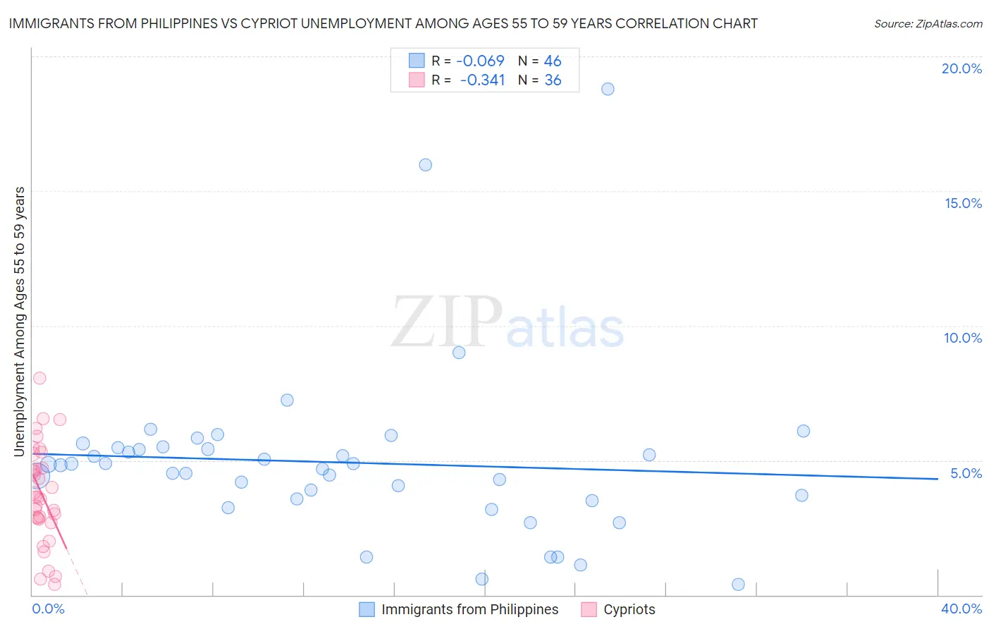 Immigrants from Philippines vs Cypriot Unemployment Among Ages 55 to 59 years