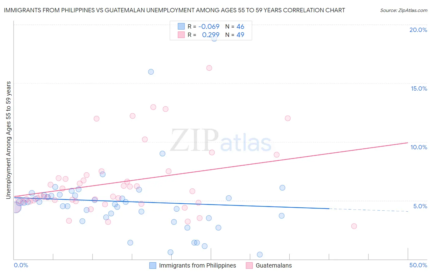 Immigrants from Philippines vs Guatemalan Unemployment Among Ages 55 to 59 years