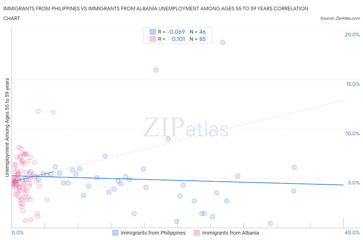 Immigrants from Philippines vs Immigrants from Albania Unemployment Among Ages 55 to 59 years