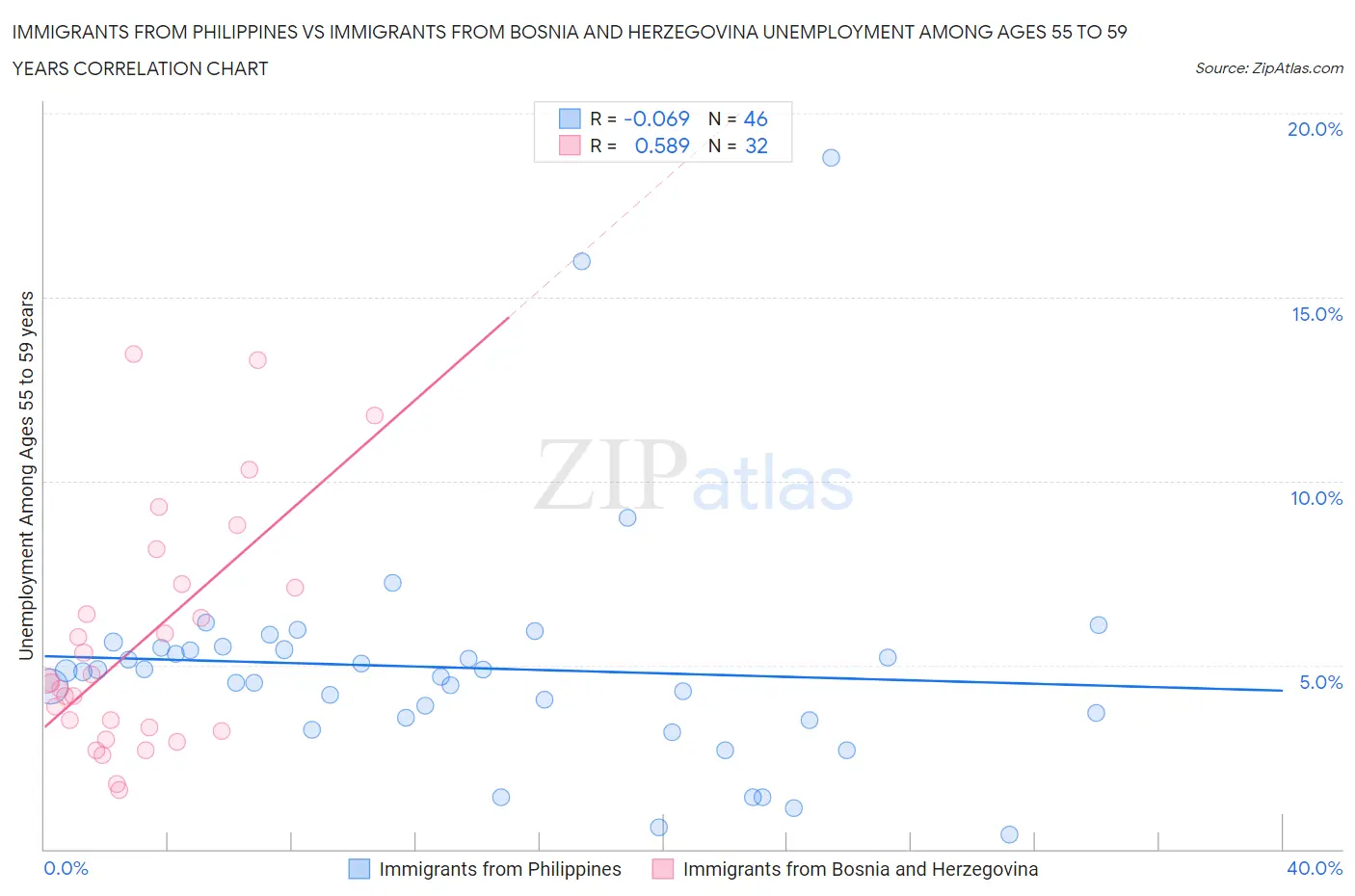 Immigrants from Philippines vs Immigrants from Bosnia and Herzegovina Unemployment Among Ages 55 to 59 years