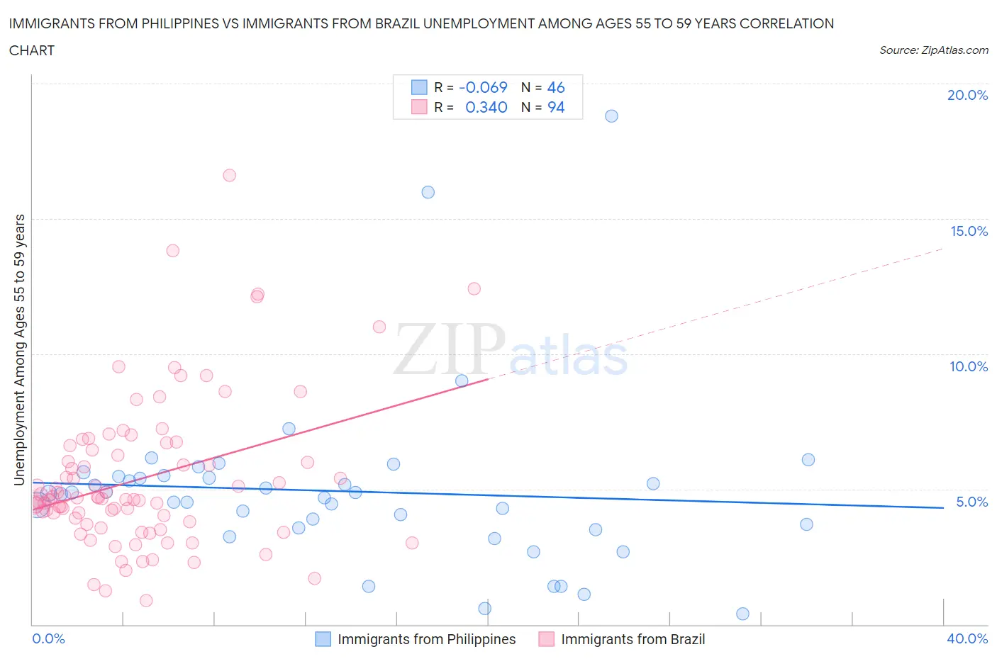Immigrants from Philippines vs Immigrants from Brazil Unemployment Among Ages 55 to 59 years
