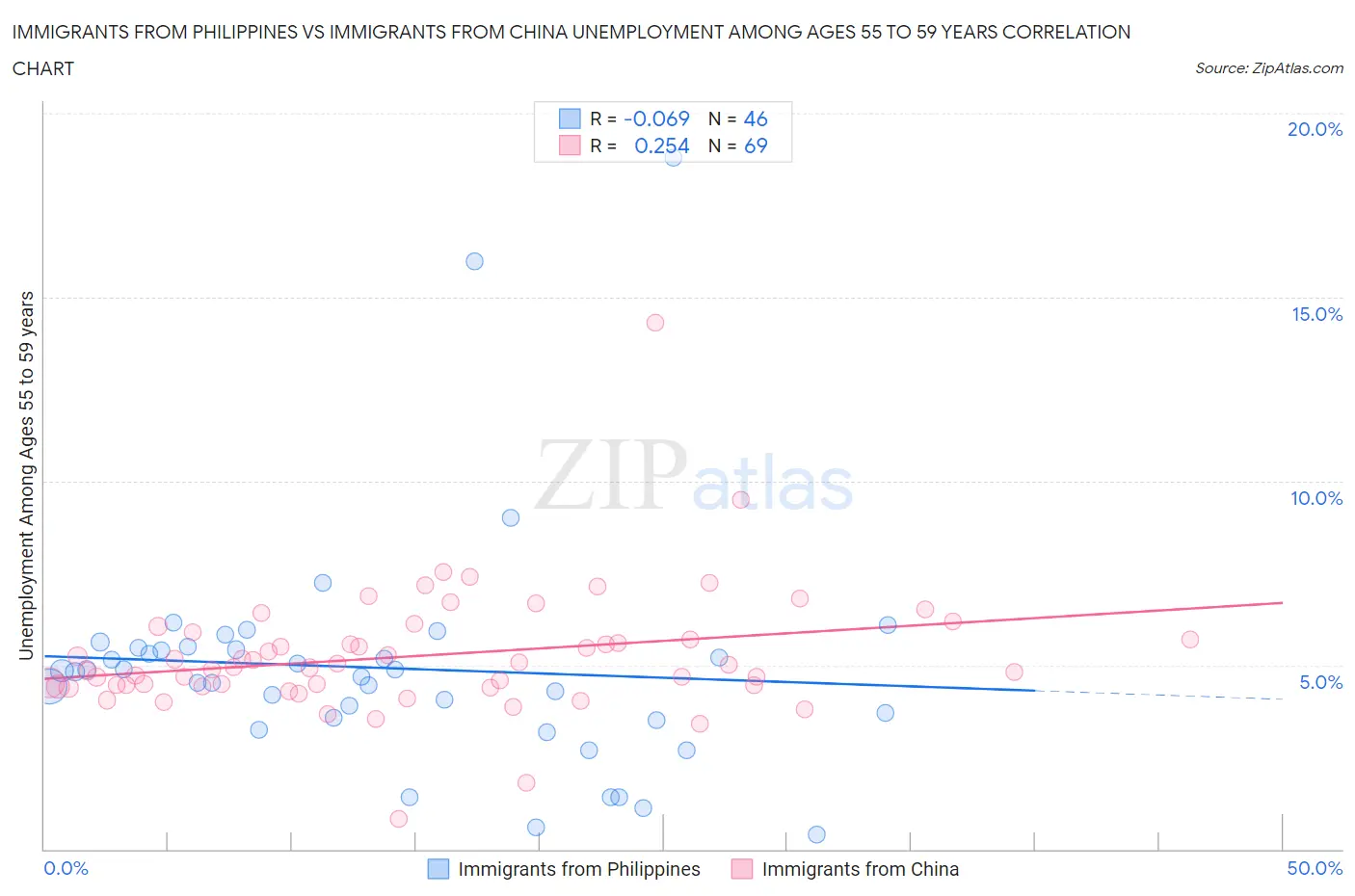 Immigrants from Philippines vs Immigrants from China Unemployment Among Ages 55 to 59 years