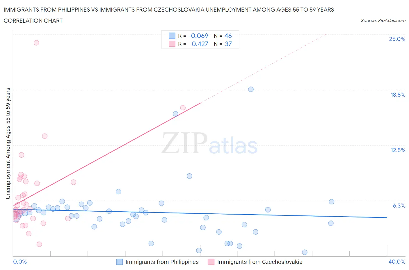Immigrants from Philippines vs Immigrants from Czechoslovakia Unemployment Among Ages 55 to 59 years