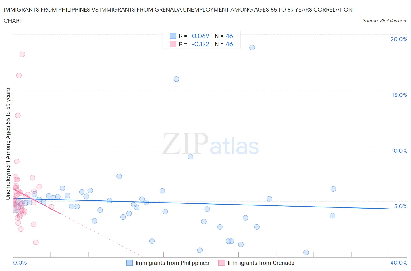 Immigrants from Philippines vs Immigrants from Grenada Unemployment Among Ages 55 to 59 years