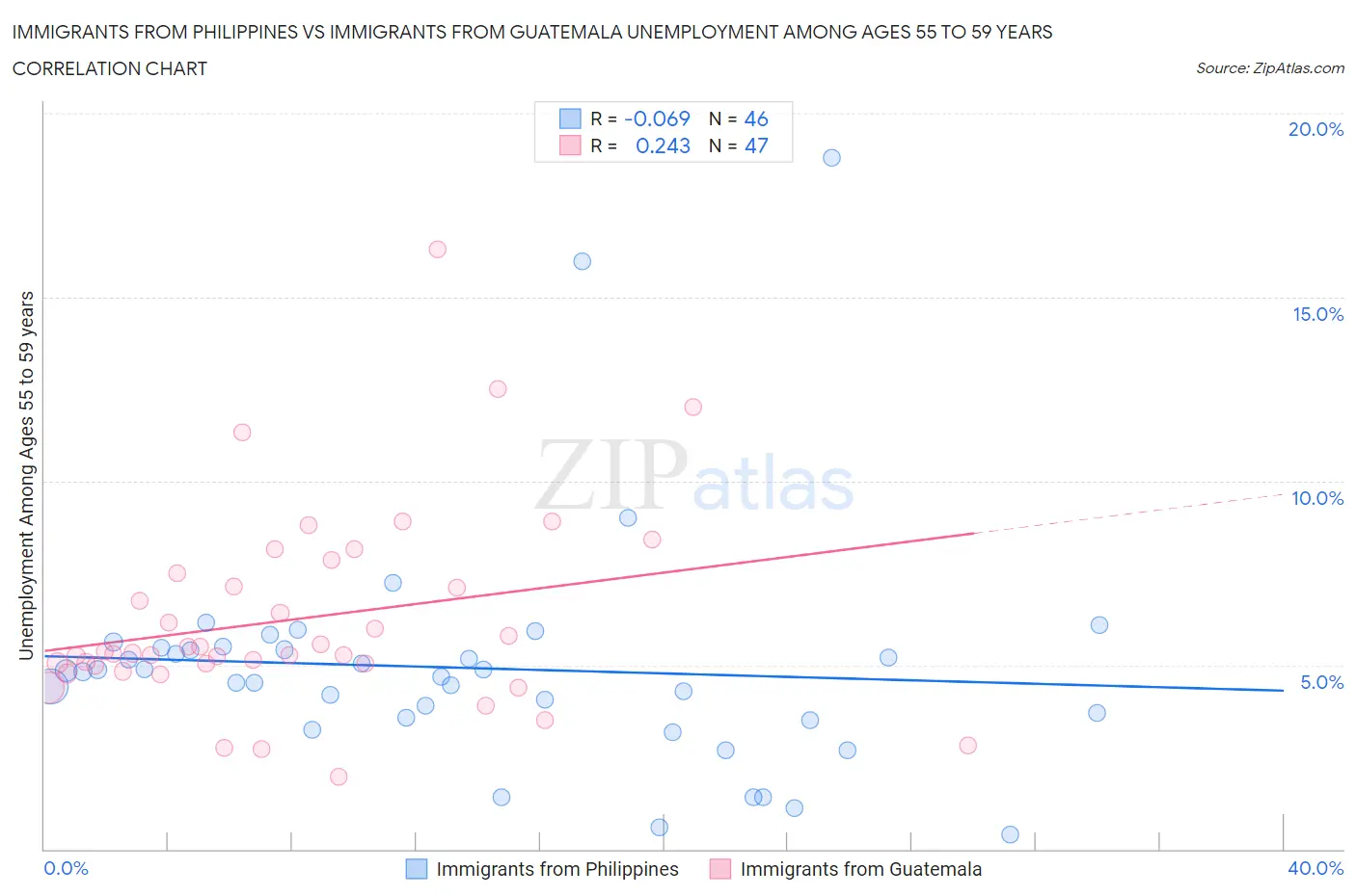 Immigrants from Philippines vs Immigrants from Guatemala Unemployment Among Ages 55 to 59 years