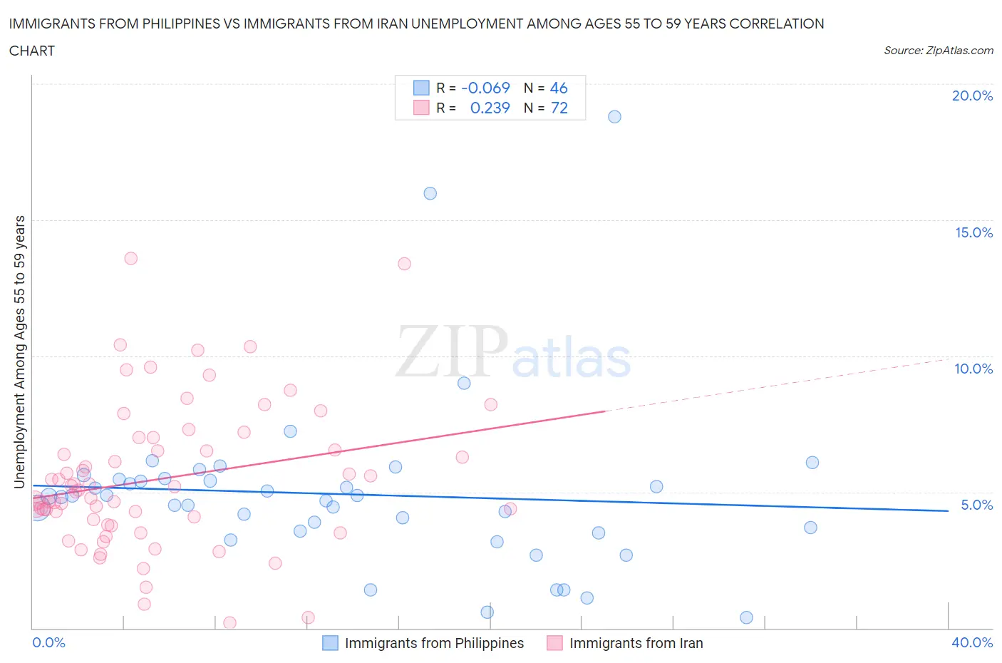 Immigrants from Philippines vs Immigrants from Iran Unemployment Among Ages 55 to 59 years