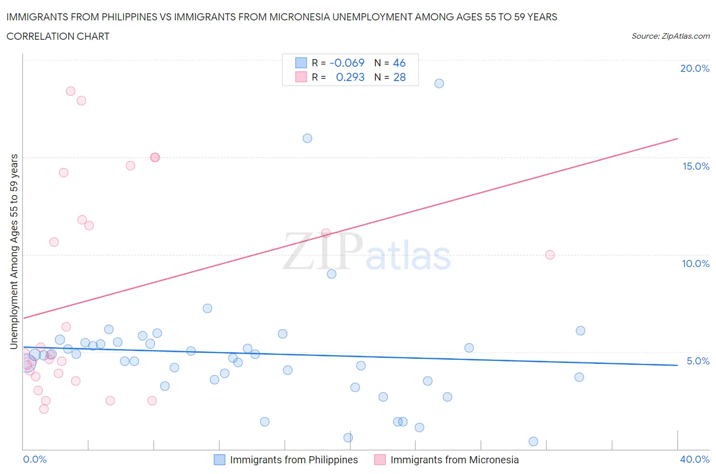 Immigrants from Philippines vs Immigrants from Micronesia Unemployment Among Ages 55 to 59 years