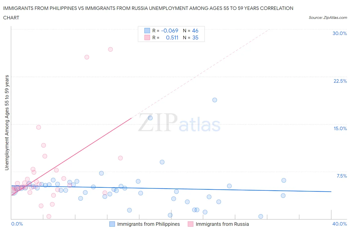 Immigrants from Philippines vs Immigrants from Russia Unemployment Among Ages 55 to 59 years