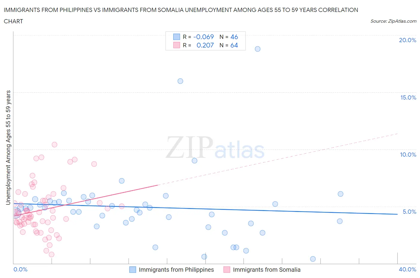 Immigrants from Philippines vs Immigrants from Somalia Unemployment Among Ages 55 to 59 years