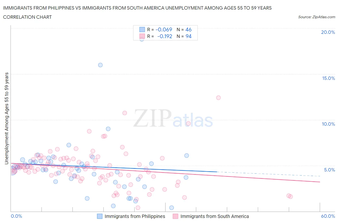 Immigrants from Philippines vs Immigrants from South America Unemployment Among Ages 55 to 59 years