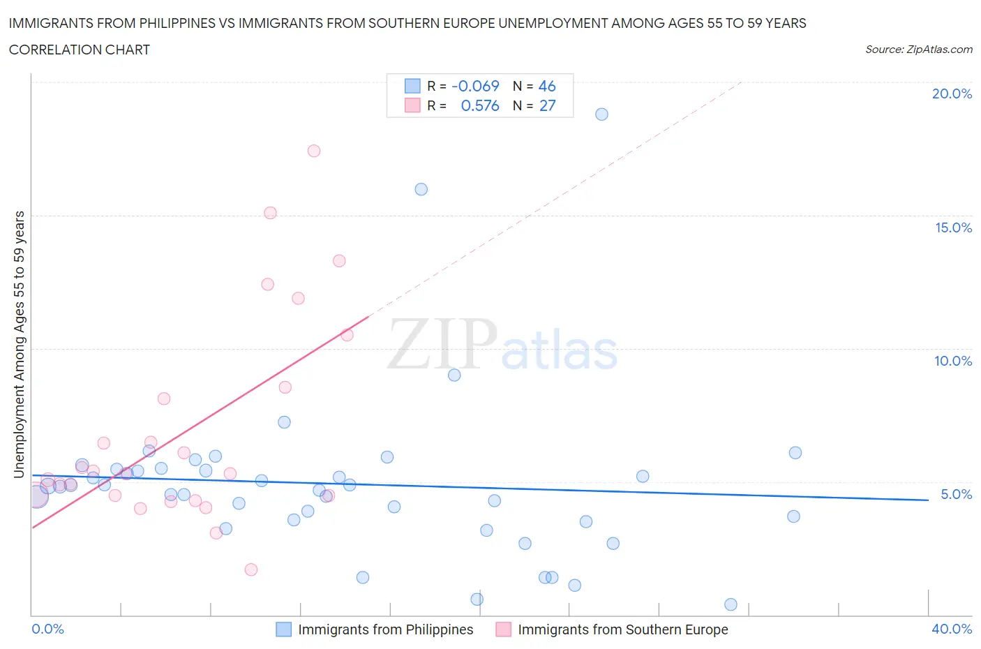 Immigrants from Philippines vs Immigrants from Southern Europe Unemployment Among Ages 55 to 59 years