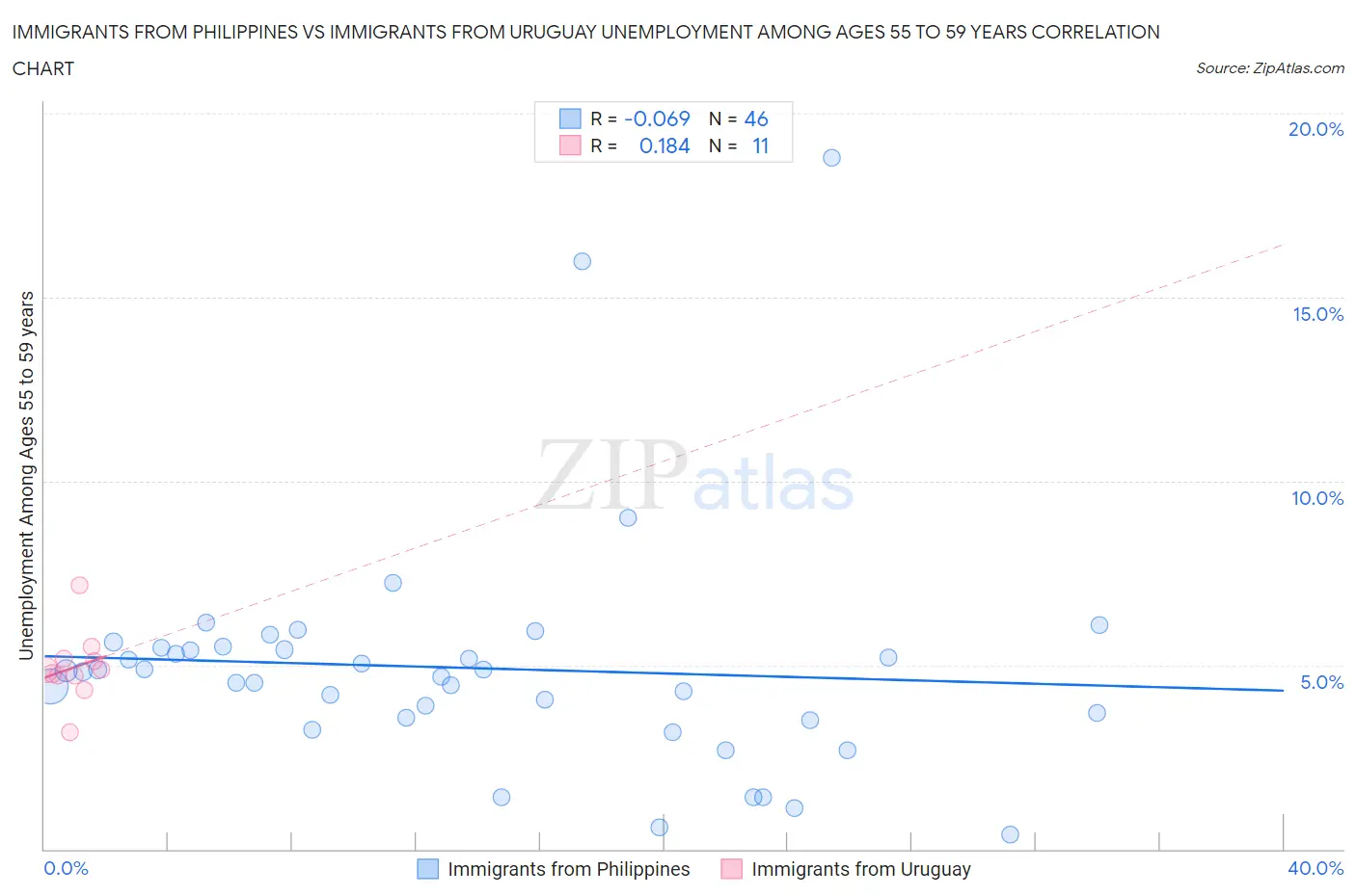 Immigrants from Philippines vs Immigrants from Uruguay Unemployment Among Ages 55 to 59 years