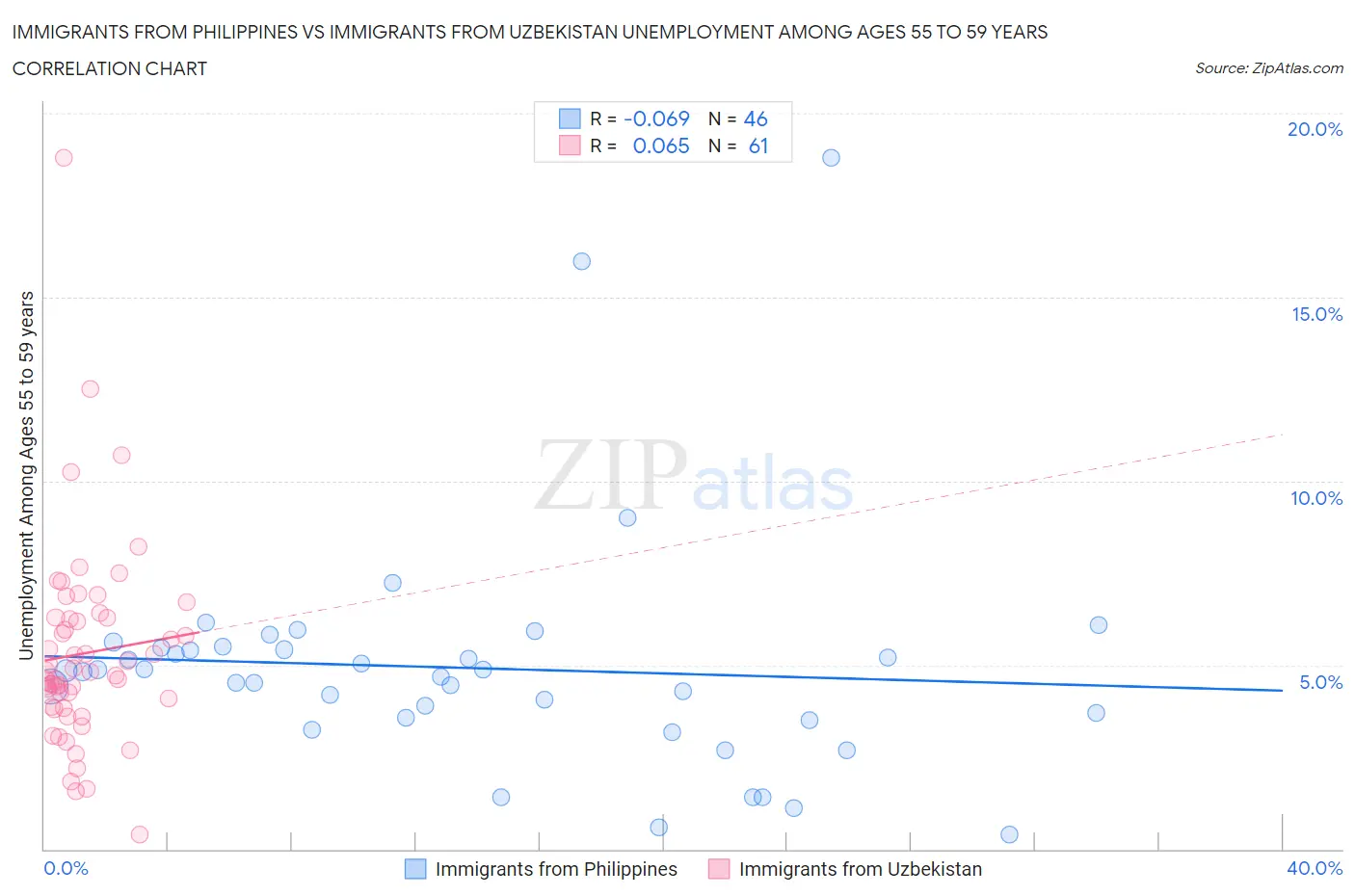 Immigrants from Philippines vs Immigrants from Uzbekistan Unemployment Among Ages 55 to 59 years