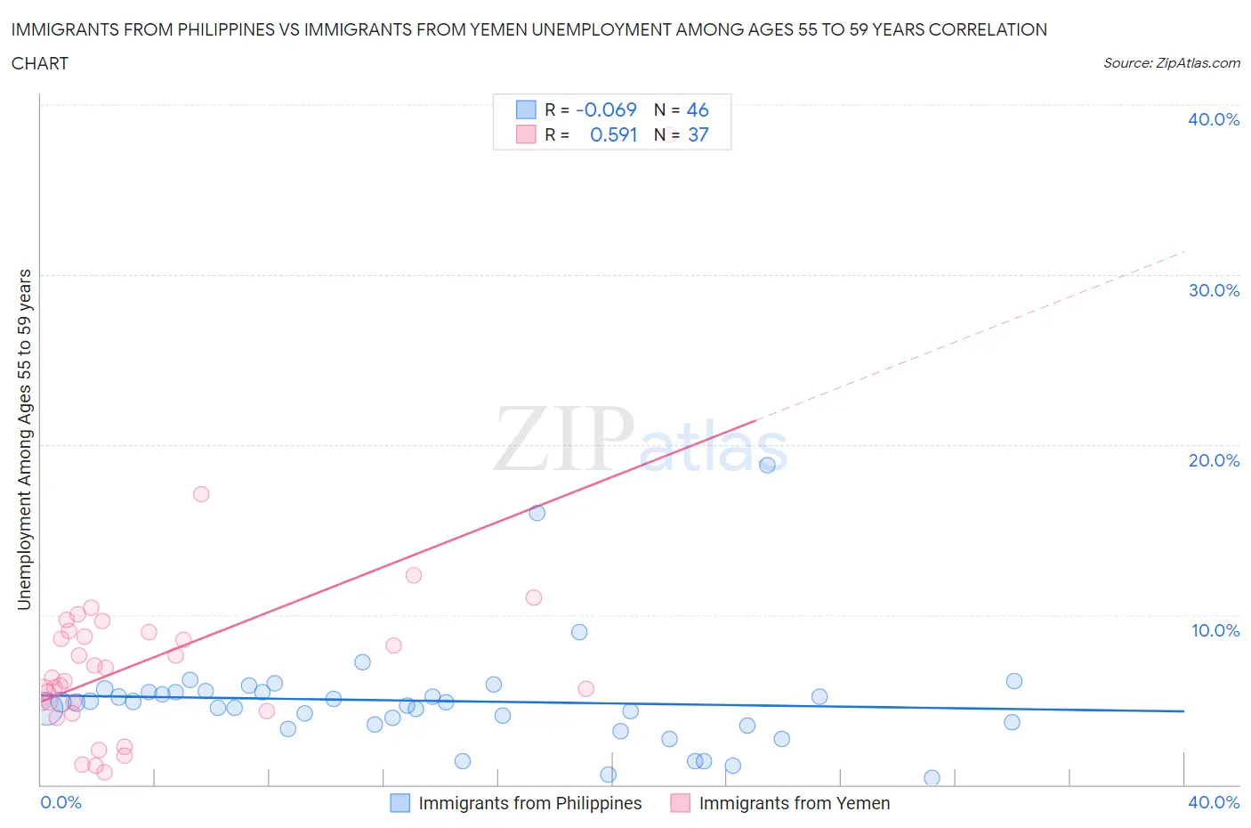 Immigrants from Philippines vs Immigrants from Yemen Unemployment Among Ages 55 to 59 years