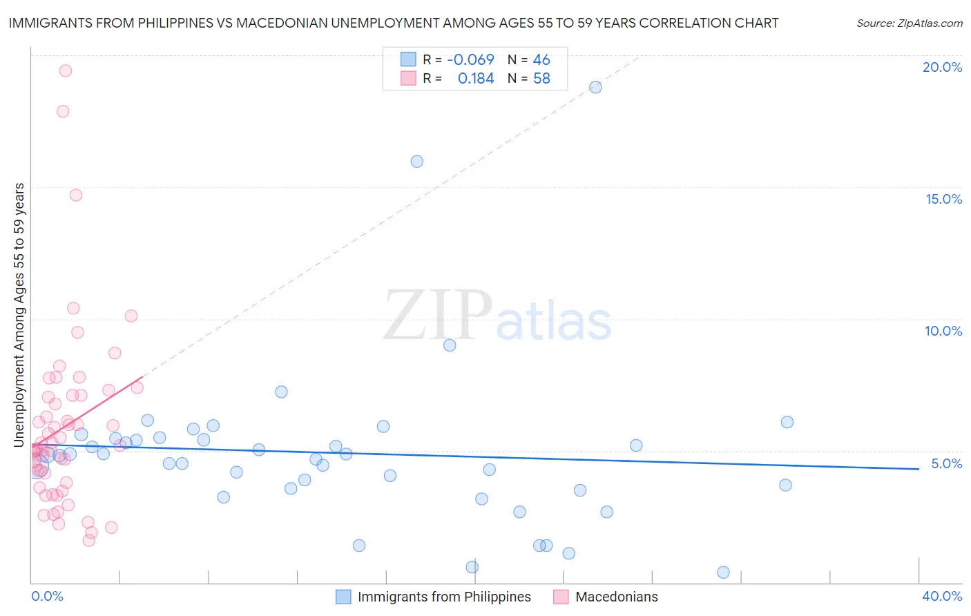 Immigrants from Philippines vs Macedonian Unemployment Among Ages 55 to 59 years