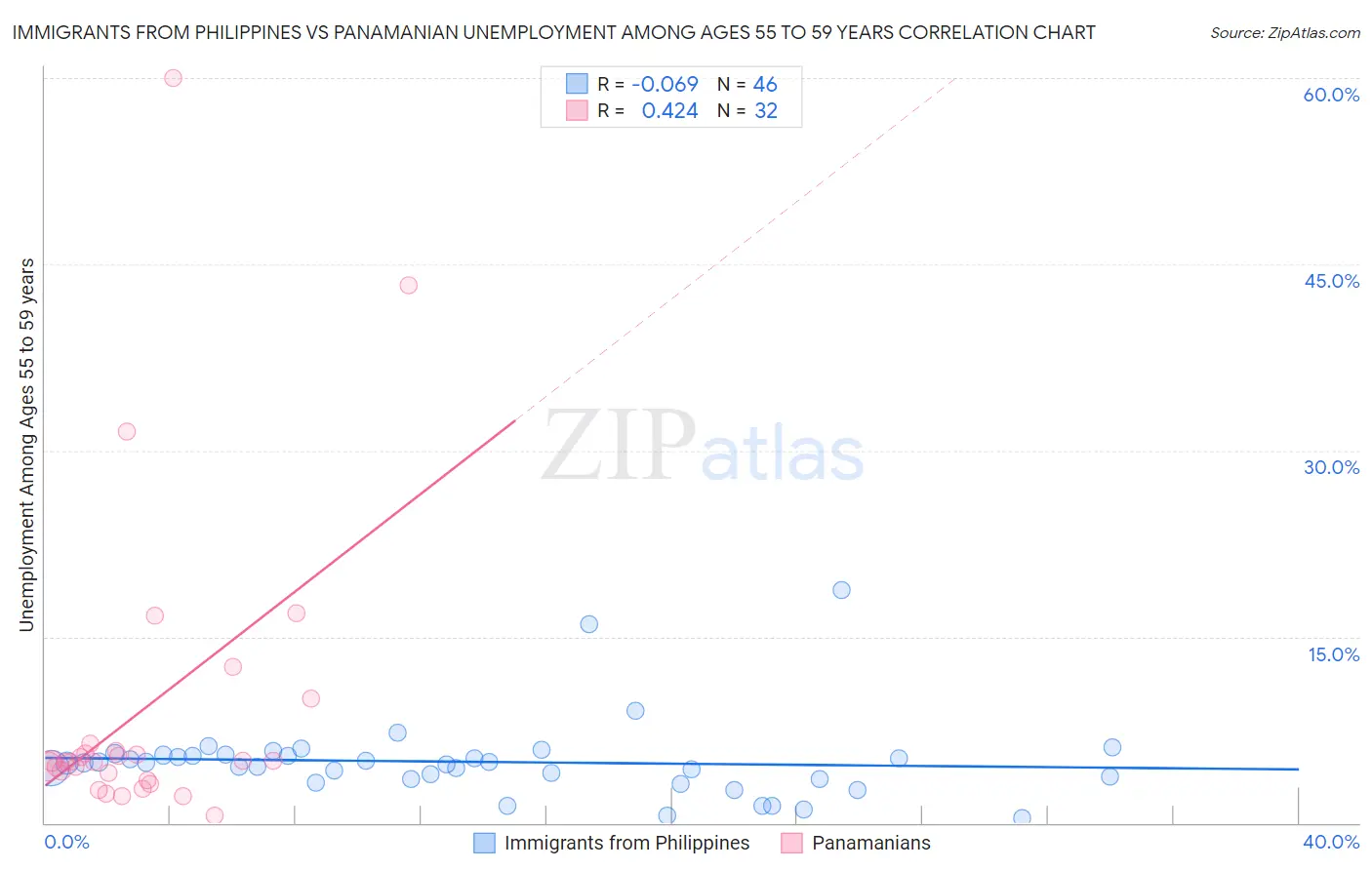 Immigrants from Philippines vs Panamanian Unemployment Among Ages 55 to 59 years