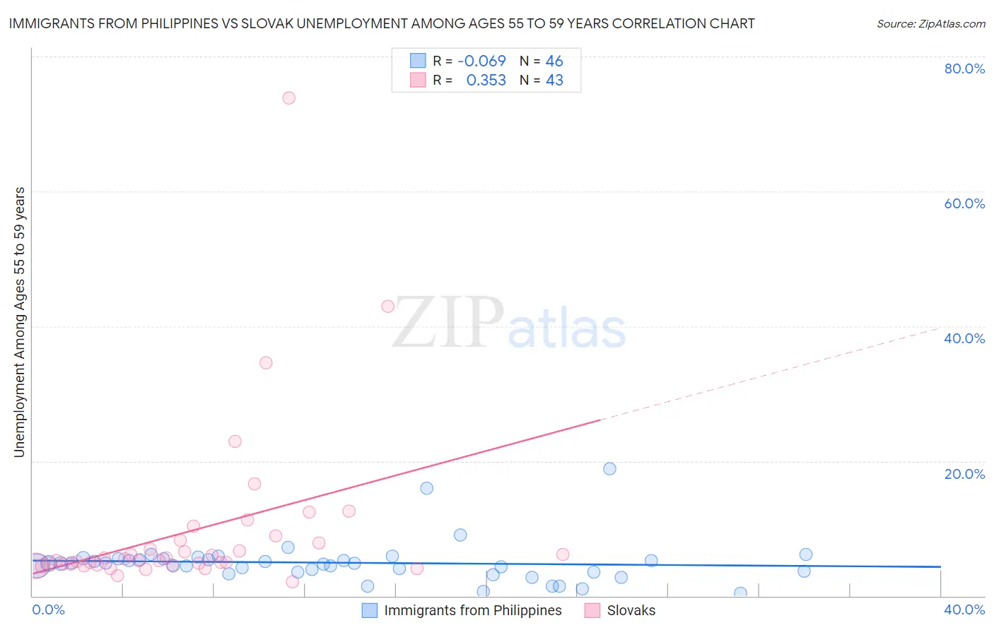 Immigrants from Philippines vs Slovak Unemployment Among Ages 55 to 59 years