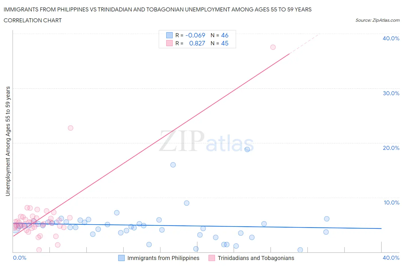 Immigrants from Philippines vs Trinidadian and Tobagonian Unemployment Among Ages 55 to 59 years