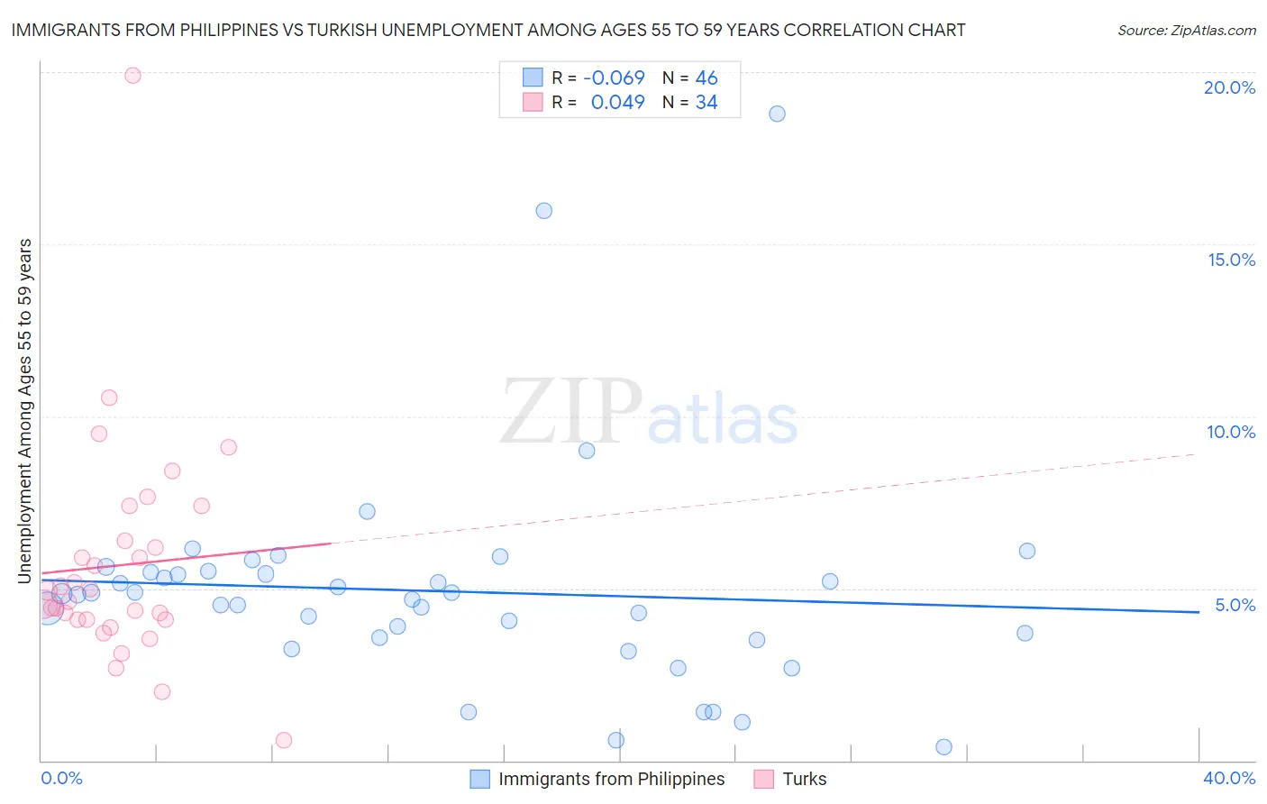 Immigrants from Philippines vs Turkish Unemployment Among Ages 55 to 59 years