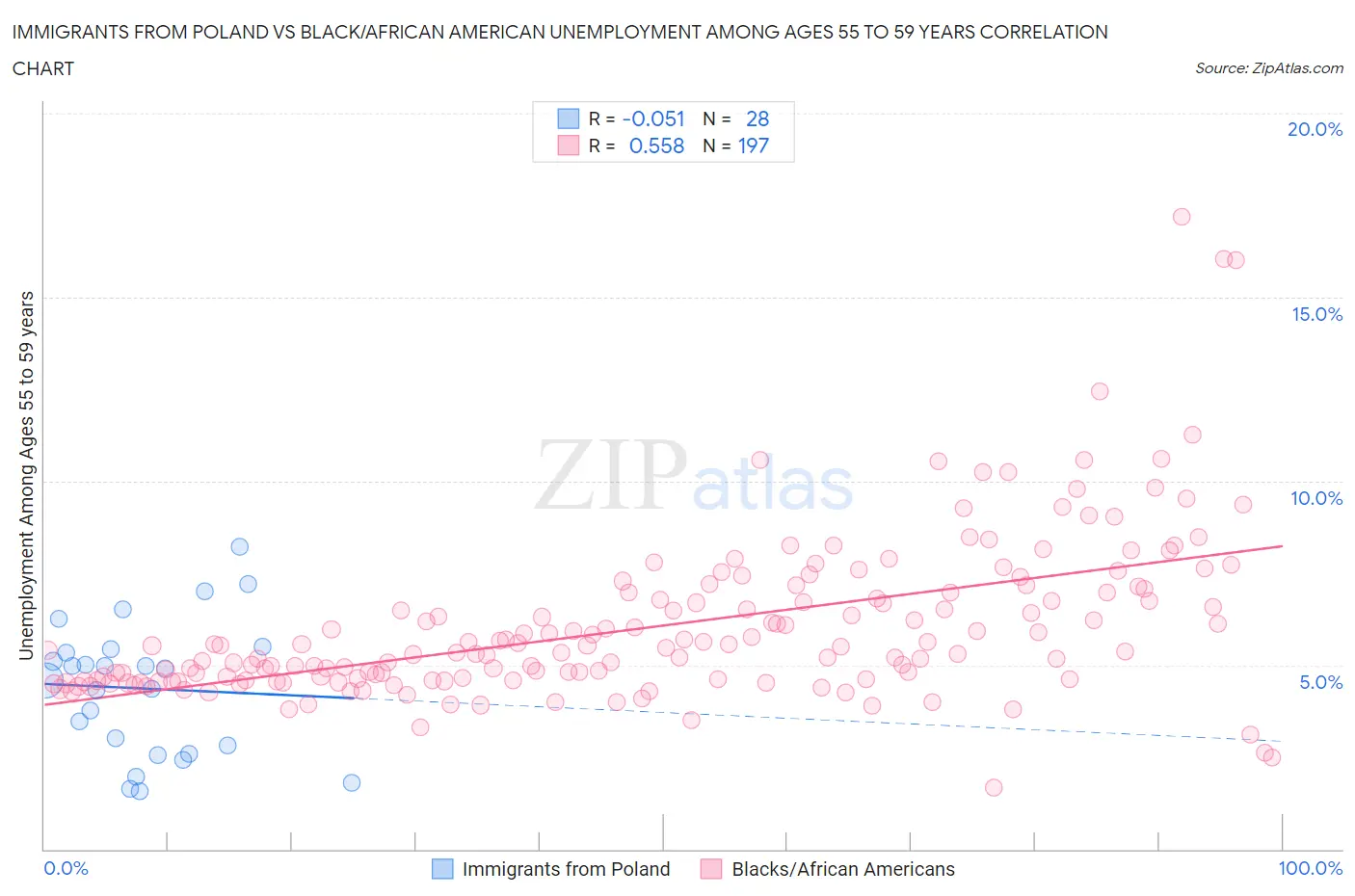 Immigrants from Poland vs Black/African American Unemployment Among Ages 55 to 59 years