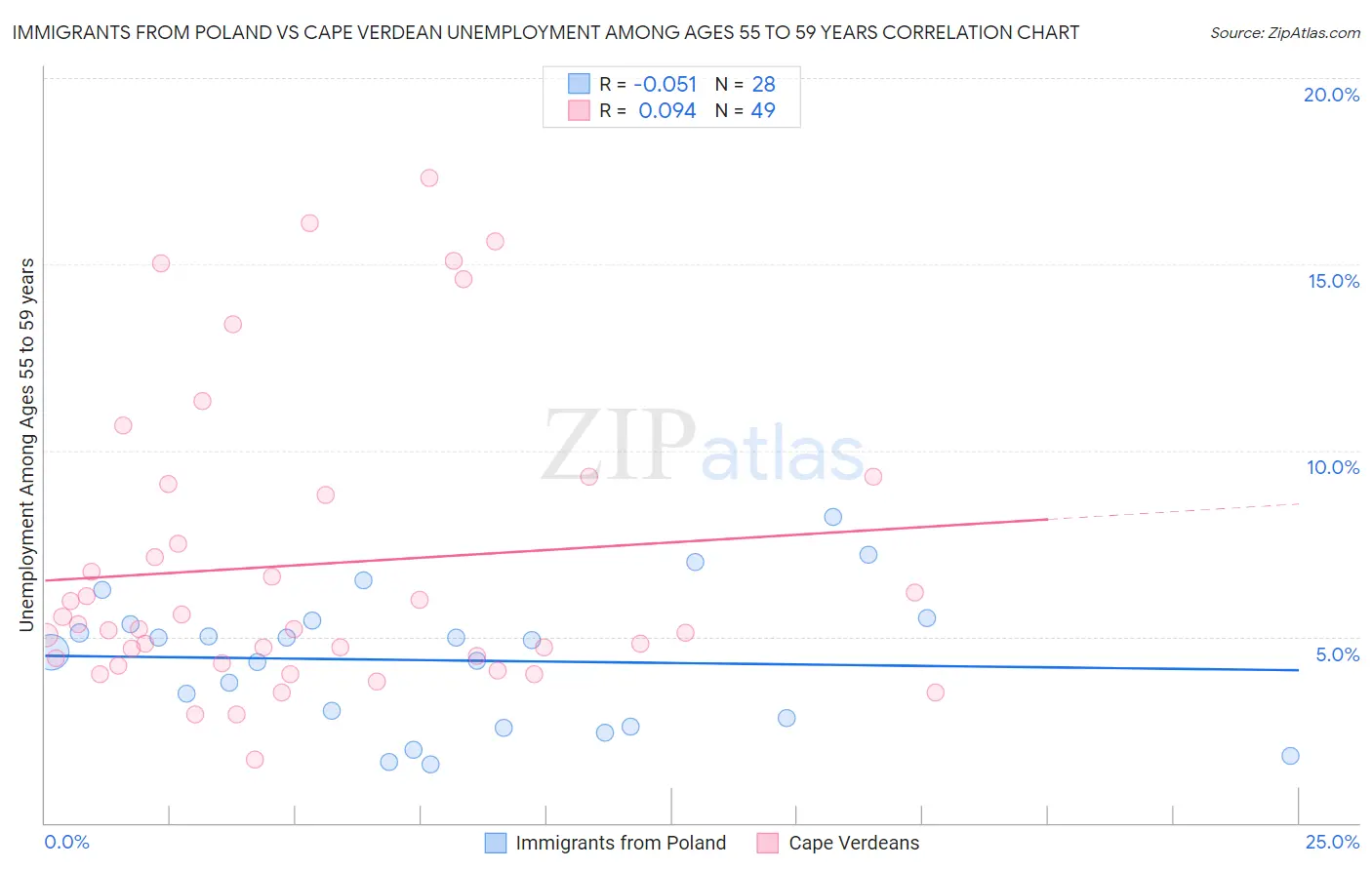 Immigrants from Poland vs Cape Verdean Unemployment Among Ages 55 to 59 years