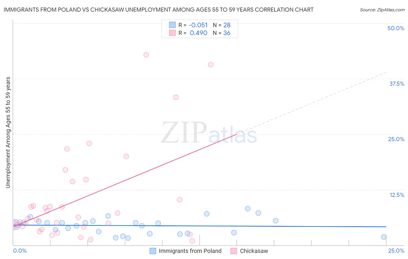 Immigrants from Poland vs Chickasaw Unemployment Among Ages 55 to 59 years