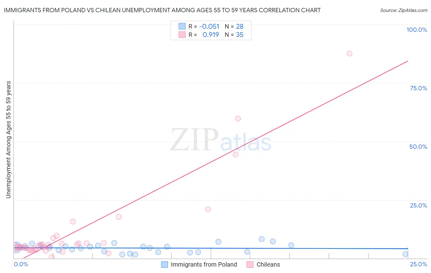 Immigrants from Poland vs Chilean Unemployment Among Ages 55 to 59 years