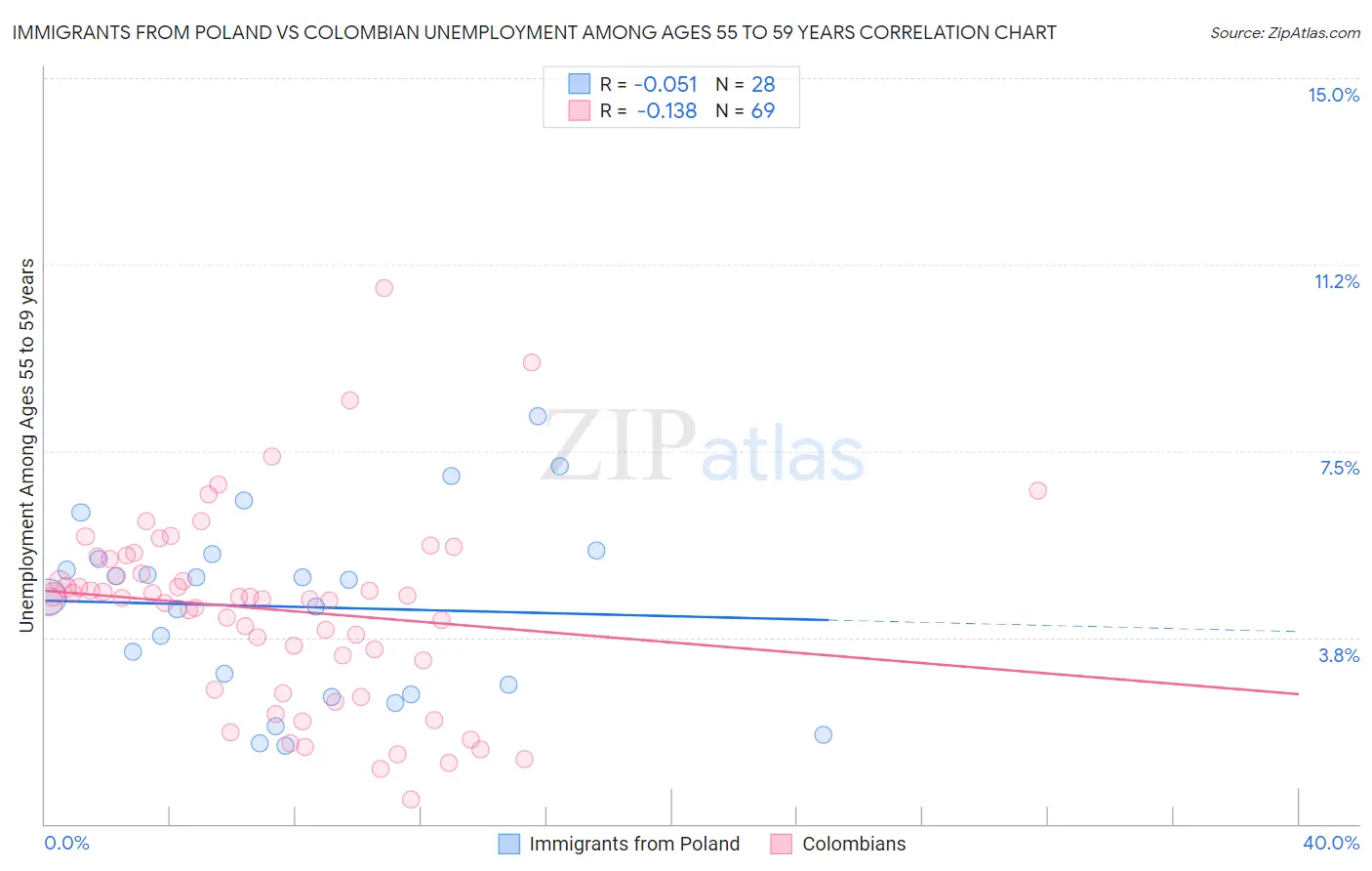 Immigrants from Poland vs Colombian Unemployment Among Ages 55 to 59 years