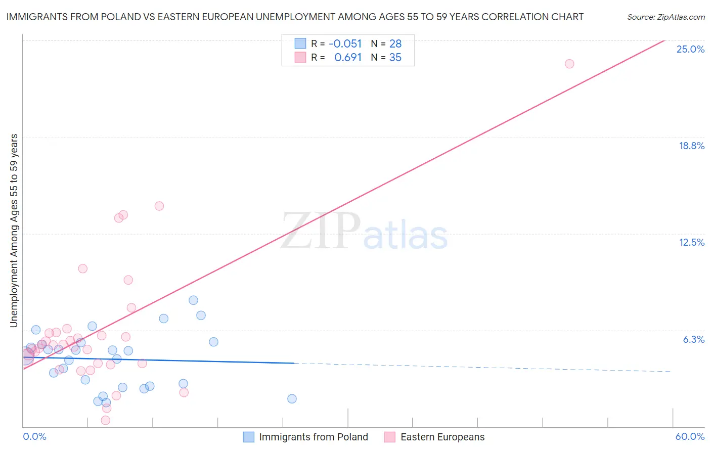 Immigrants from Poland vs Eastern European Unemployment Among Ages 55 to 59 years