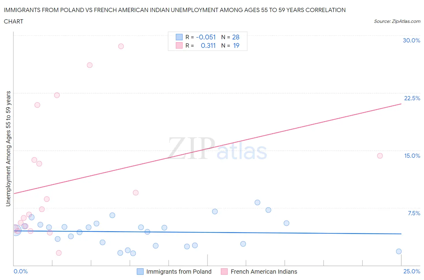 Immigrants from Poland vs French American Indian Unemployment Among Ages 55 to 59 years