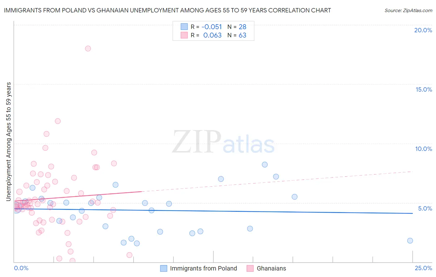 Immigrants from Poland vs Ghanaian Unemployment Among Ages 55 to 59 years