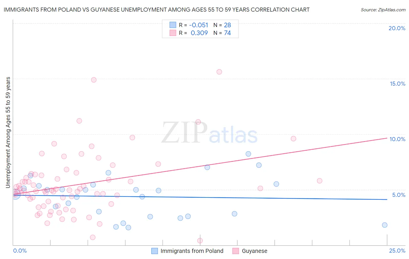 Immigrants from Poland vs Guyanese Unemployment Among Ages 55 to 59 years