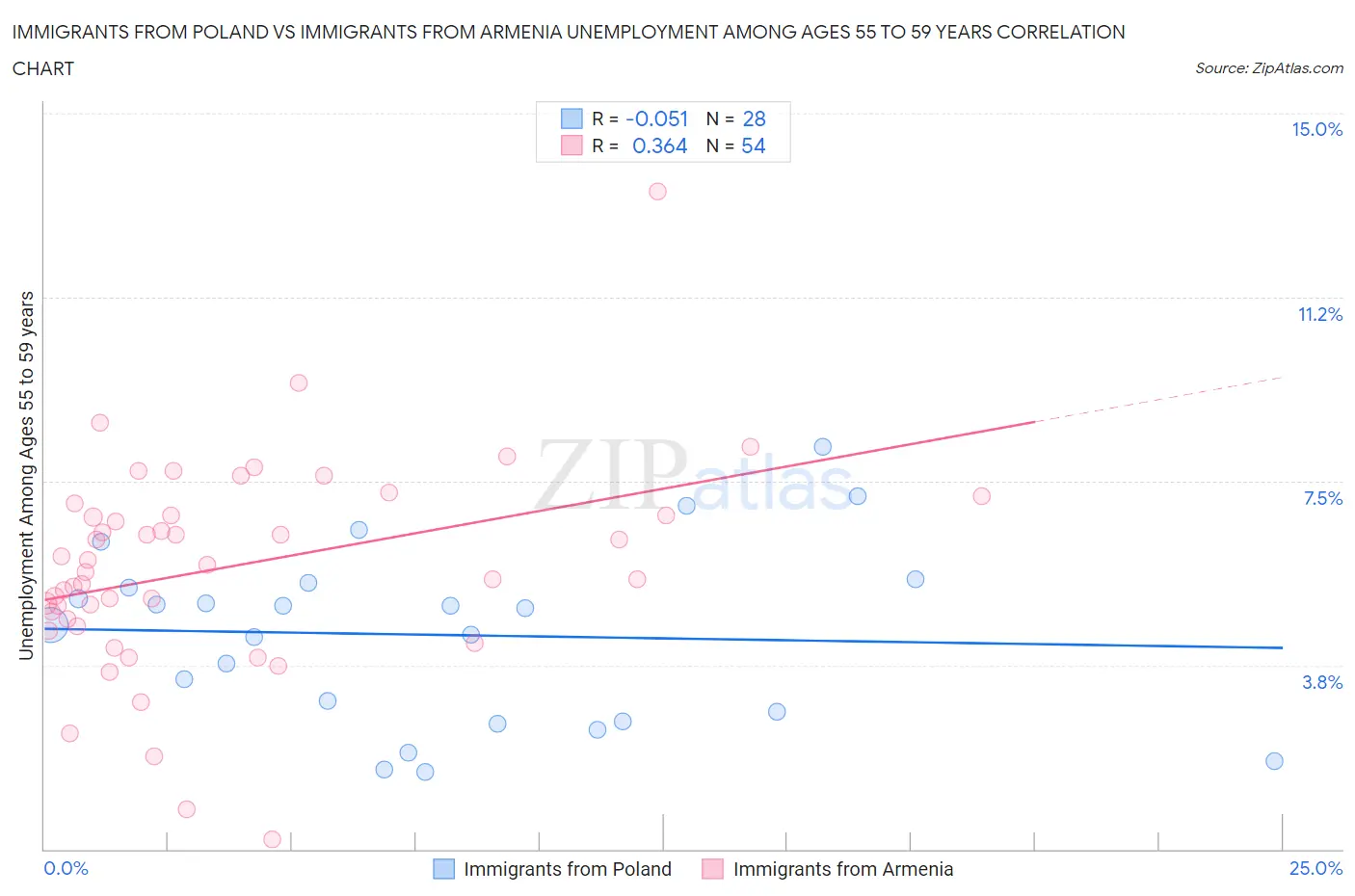 Immigrants from Poland vs Immigrants from Armenia Unemployment Among Ages 55 to 59 years