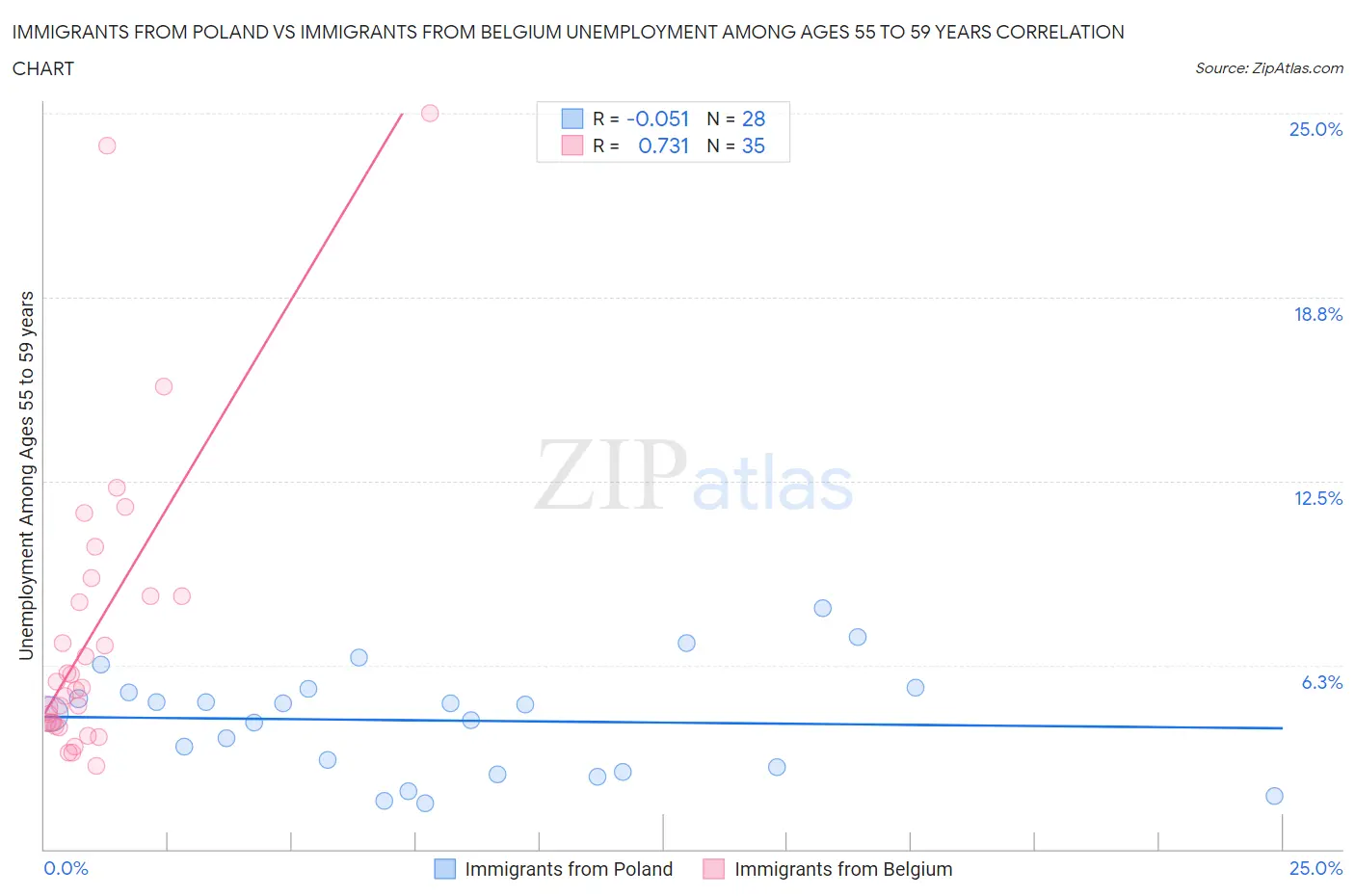 Immigrants from Poland vs Immigrants from Belgium Unemployment Among Ages 55 to 59 years