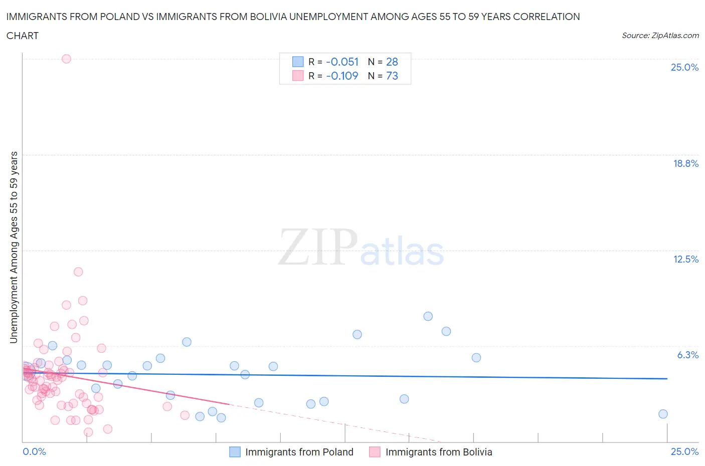 Immigrants from Poland vs Immigrants from Bolivia Unemployment Among Ages 55 to 59 years